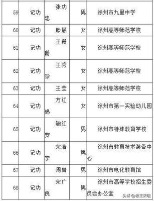 樹立榜樣，激勵前行——徐州市教育局直屬事業單位68人擬獲記功獎勵
